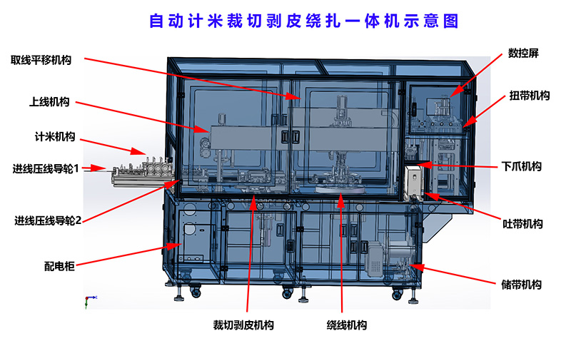 自动计米裁切剥皮绕线扎线一体机结构设计示意图，诚焱千裁百绕