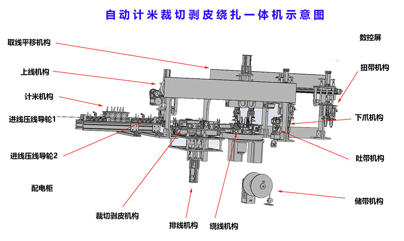 自动计米裁切剥皮绕扎一体机结构设计原理示意图